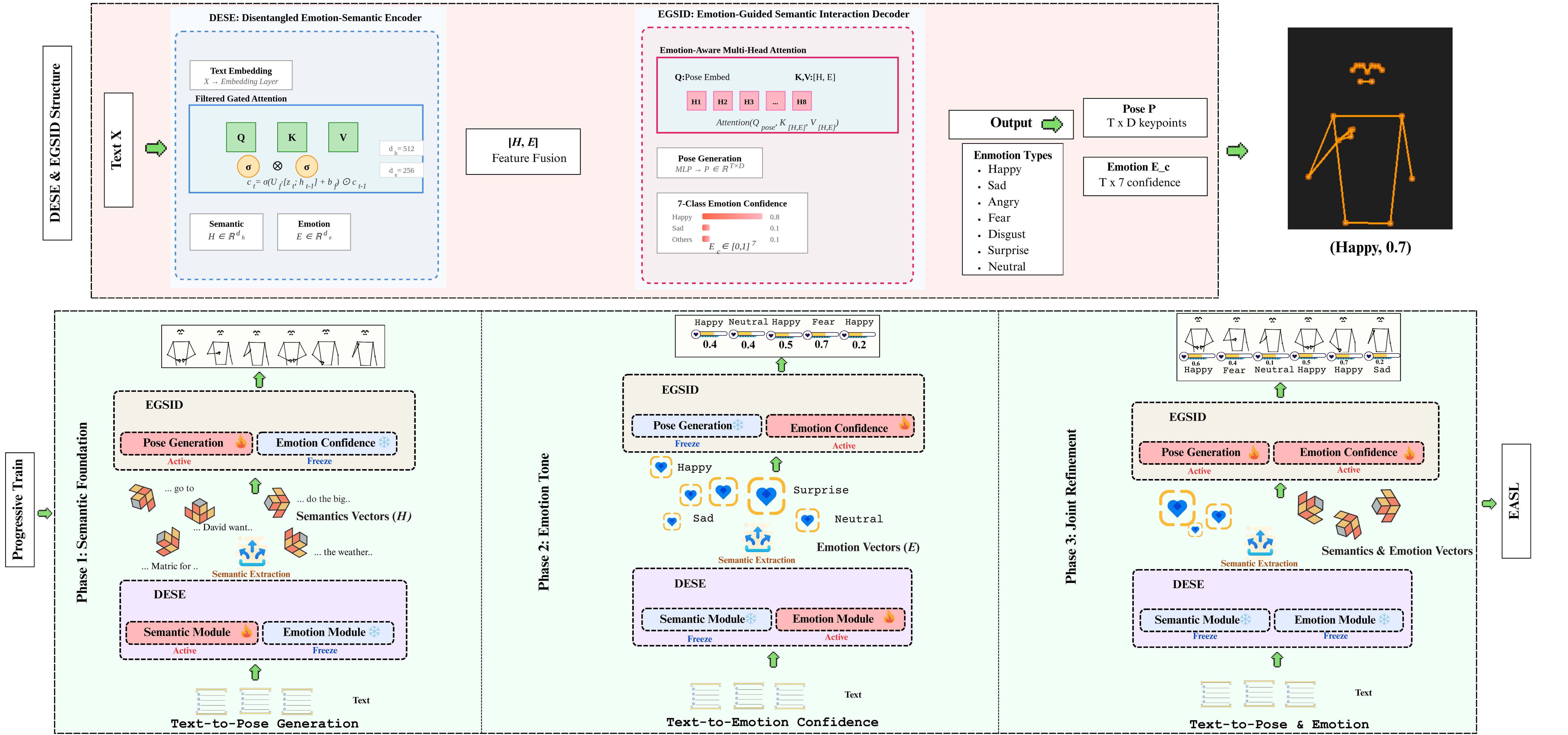 EASL Architecture - Three-phase progressive training strategy